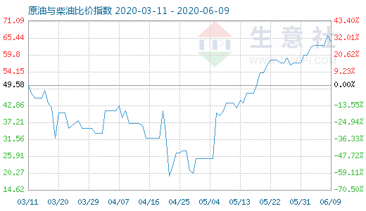 6月9日原油與柴油比價指數(shù)圖