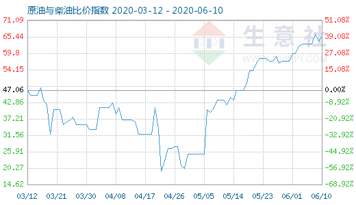 6月10日原油與柴油比價指數(shù)圖