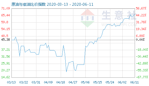 6月11日原油與柴油比價(jià)指數(shù)圖