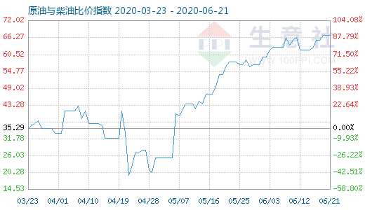 6月21日原油與柴油比價指數(shù)圖