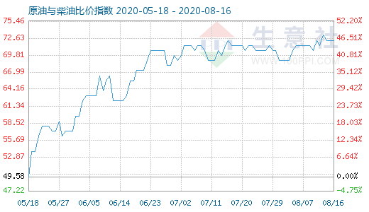 8月16日原油與柴油比價指數(shù)圖
