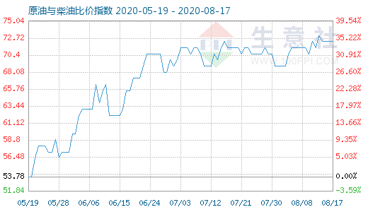 8月17日原油與柴油比價(jià)指數(shù)圖