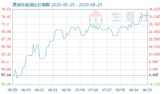 8月23日原油與柴油比價(jià)指數(shù)圖