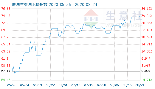 8月24日原油與柴油比價(jià)指數(shù)圖