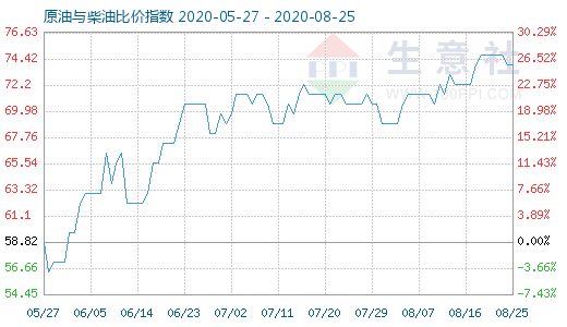 8月25日原油與柴油比價(jià)指數(shù)圖