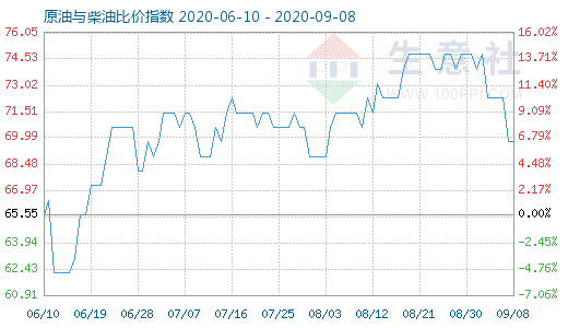 9月8日原油與柴油比價指數(shù)圖