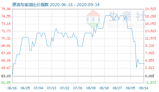 9月14日原油與柴油比價指數(shù)圖