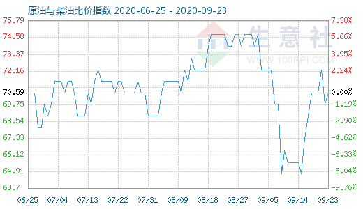 9月23日原油與柴油比價(jià)指數(shù)圖
