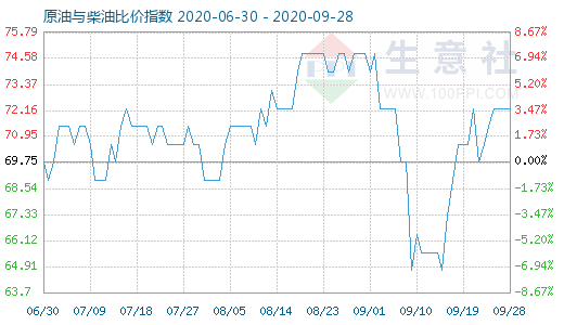 9月28日原油與柴油比價(jià)指數(shù)圖