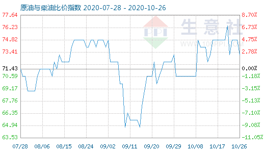 10月26日原油與柴油比價指數(shù)圖
