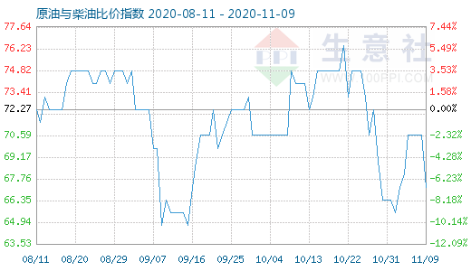 11月9日原油與柴油比價指數(shù)圖