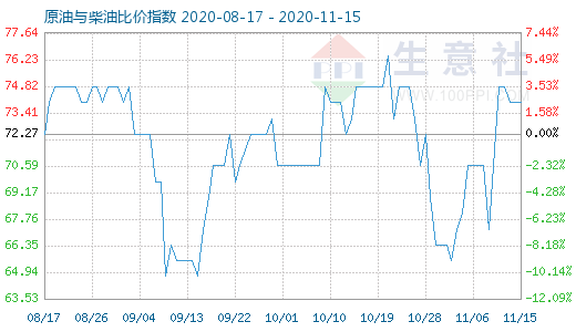 11月15日原油與柴油比價指數(shù)圖
