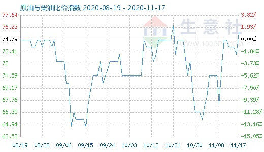 11月17日原油與柴油比價(jià)指數(shù)圖