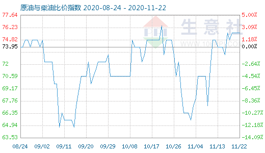 11月22日原油與柴油比價指數圖