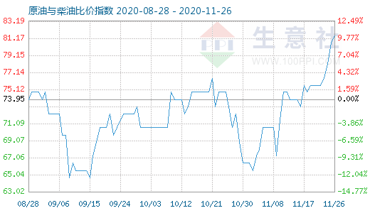 11月26日原油與柴油比價指數(shù)圖