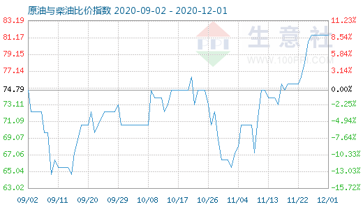 12月1日原油與柴油比價指數圖