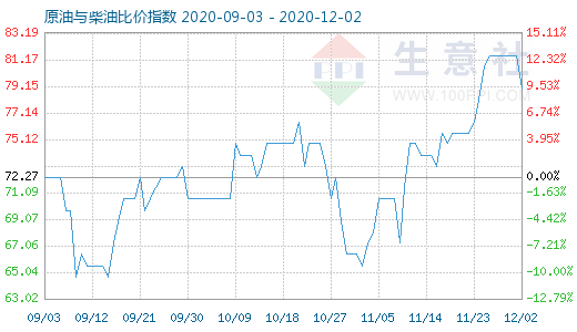 12月2日原油與柴油比價指數圖