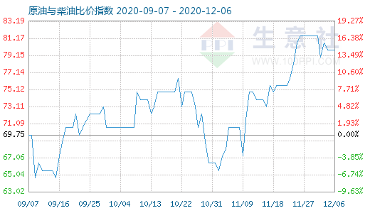 12月6日原油與柴油比價指數(shù)圖