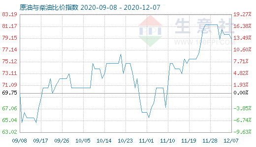 12月7日原油與柴油比價指數(shù)圖