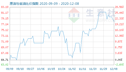 12月8日原油與柴油比價指數(shù)圖