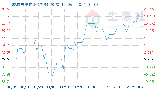 1月3日原油與柴油比價指數圖