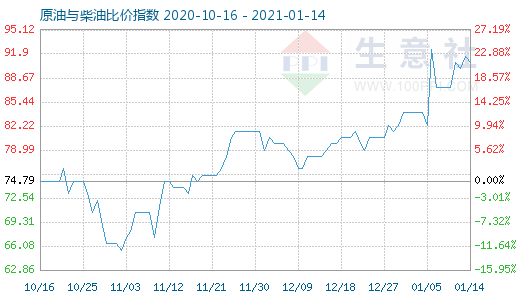 1月14日原油與柴油比價指數圖