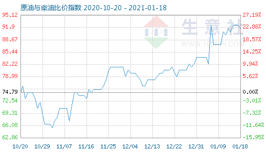 1月18日原油與柴油比價指數圖