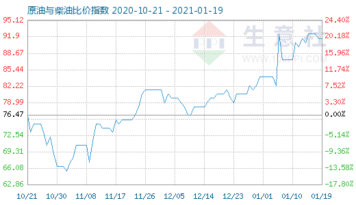 1月19日原油與柴油比價指數圖