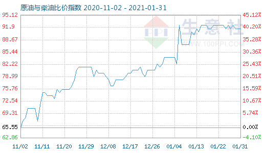 1月31日原油與柴油比價指數(shù)圖