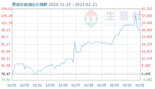 2月21日原油與柴油比價(jià)指數(shù)圖