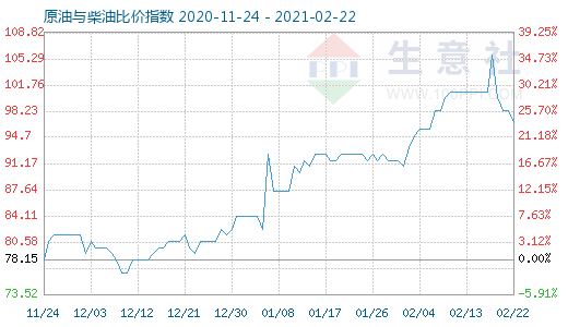 2月22日原油與柴油比價(jià)指數(shù)圖