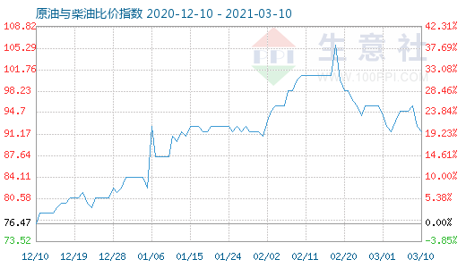 3月10日原油與柴油比價(jià)指數(shù)圖