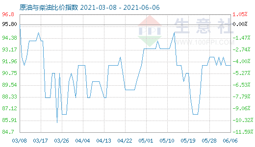 6月6日原油與柴油比價指數(shù)圖