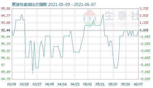 6月7日原油與柴油比價(jià)指數(shù)圖
