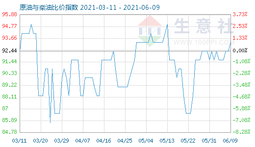 6月9日原油與柴油比價指數(shù)圖