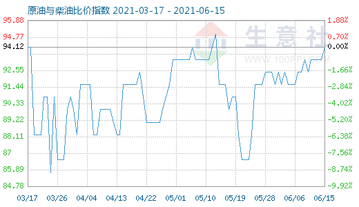 6月15日原油與柴油比價(jià)指數(shù)圖