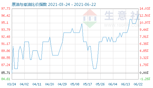 6月22日原油與柴油比價(jià)指數(shù)圖