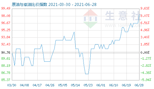 6月28日原油與柴油比價(jià)指數(shù)圖