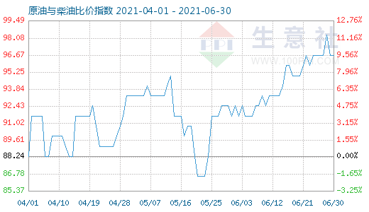 6月30日原油與柴油比價指數(shù)圖