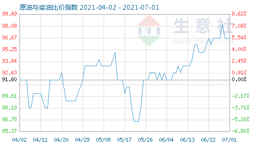 7月1日原油與柴油比價指數圖