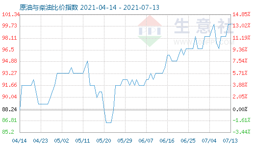 7月13日原油與柴油比價指數(shù)圖