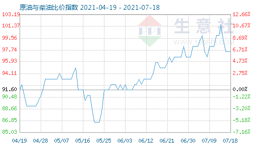 7月18日原油與柴油比價指數圖