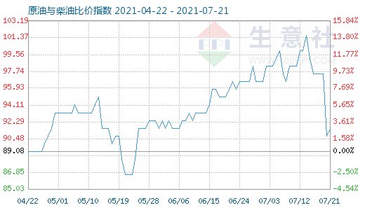 7月21日原油與柴油比價(jià)指數(shù)圖