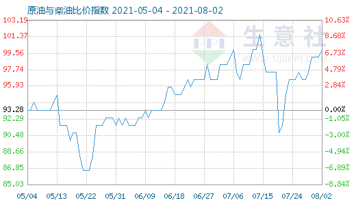 8月2日原油與柴油比價(jià)指數(shù)圖