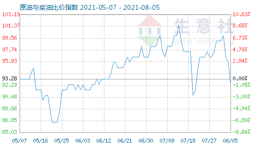 8月5日原油與柴油比價指數(shù)圖