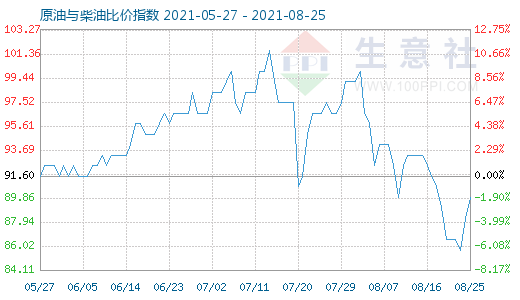 8月25日原油與柴油比價(jià)指數(shù)圖