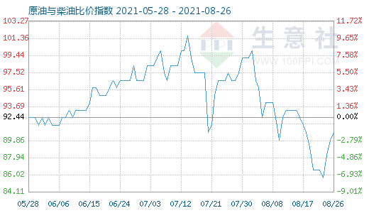 8月26日原油與柴油比價(jià)指數(shù)圖