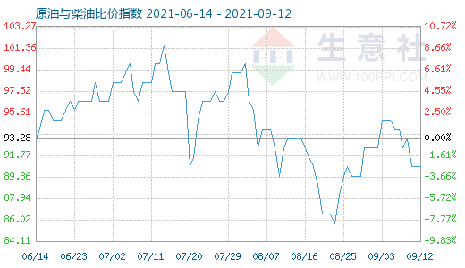 9月12日原油與柴油比價指數(shù)圖