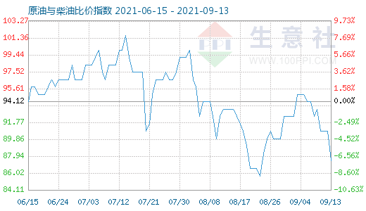 9月13日原油與柴油比價(jià)指數(shù)圖