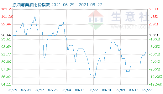 9月27日原油與柴油比價指數(shù)圖